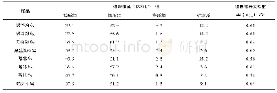 表2 各煤层煤样煤岩测试结果