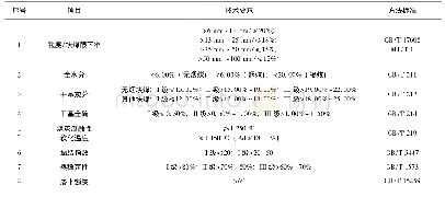 表1 常压固定床气化用煤技术条件