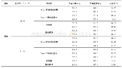 表1 筛网干燥性能对比试验