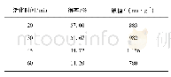 《表5 活化时间对吸附剂得率和碘值的影响》