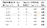 表1 山西省境内的动力用煤中砷含量检测结果统计