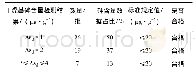 《表2 山西省境内的冶金用煤中砷含量检测结果统计》