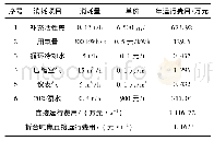 《表7 活性焦烟气净化系统运行成本分析》