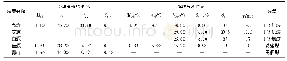 《表5 萍乡煤田的煤质分析结果》