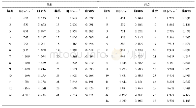 《表5 红外光谱分峰拟合结果》