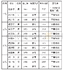 《表1 贺兰砚 (闫家砚) 制作技艺传承谱系》