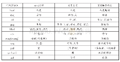 表2“哈巴”文类概念常用词汇的语言学分析