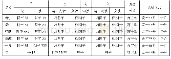 《表3 平升型方言表：西北官话中的两声调方言》