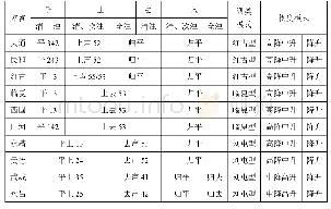 《表4 降升型方言表：西北官话中的两声调方言》