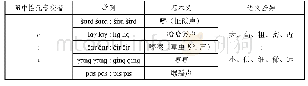 《表2 蒙古语阳性元音和中性元音交替与语义程度差异》