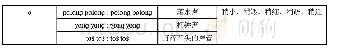 表3 蒙古语阳性元音和阳性元音交替与语义程度差异