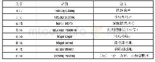 《表2 5 蒙古语摹拟词变音重叠式的元音交替》