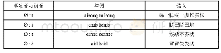 表3 0 蒙古语摹拟词元音起首与增加音节首辅音对立强化语义程度