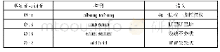 《表3 0 蒙古语摹拟词元音起首与增加音节首辅音对立强化语义程度》