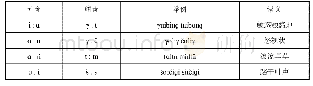 表3 1 蒙古语摹拟词元辅音同时交替表达语义程度差异