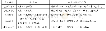 表4 五种基本词干形式的构成