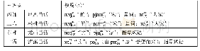 表1 湘西苗语的领属标记