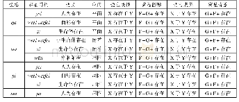 表1 朱坝羌语非角度位置空间范畴的表征与认知