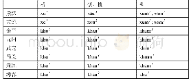 表1 4 软腭擦音在傣语方言中的变化（周耀文、罗美珍2001:57)