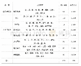 《表1 乌鲁木齐市聚落地名用字（词）分类》