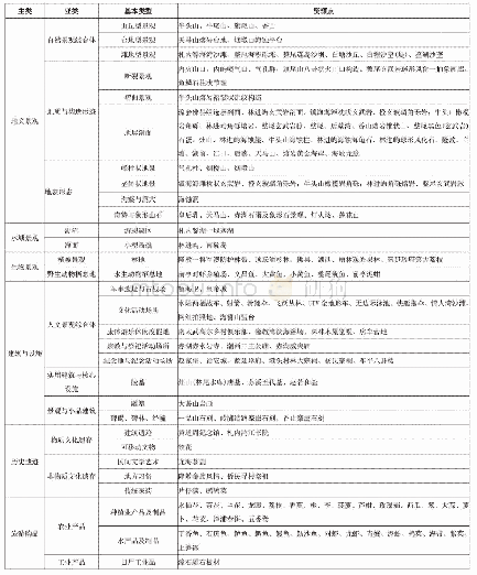 《表1 漳州滨海火山国家地质公园旅游资源基本类型》