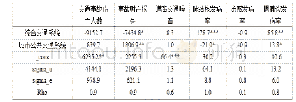 表1 交通系统与各城市公共健康回归结果