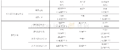 表2 个人变数 (性别、月所得及游戏类型) 对网络游戏消费者行为及其影响因素的独立样本T检定