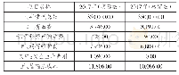 《表1 成本费用核定差异表单位：万方/万元》