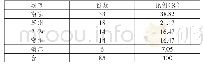 《表2 江苏省苏南地区小微企业城市分布》