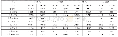 《表1 2017-2018年部分财险公司应收账款情况表金额单位:百万元》