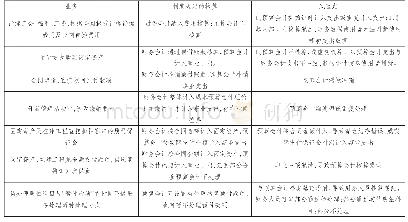 表2 公益二类事业单位执行新制度常见支出核算风险点