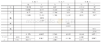 《表2 自变量X通过中介变量M1、M2、M3到Y的中介效应》