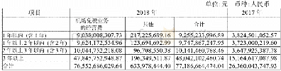 《表1 2017年和2018年中国国旅经营租赁最低应付款额》