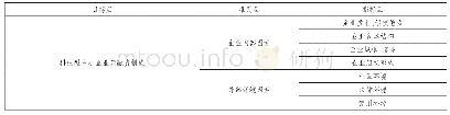 《表1 科技型中小企业云融资模式的要素体系》