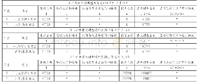 《表1：股权激励的财税处理差异研究》