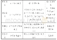 《表1 会计学专业课程模块及课程内容》