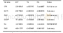 《表：中国通货膨胀、货币供给与经济增长关系的实证研究》