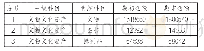 表一：2019年末D单位资产负债表文化类资产科目及金额