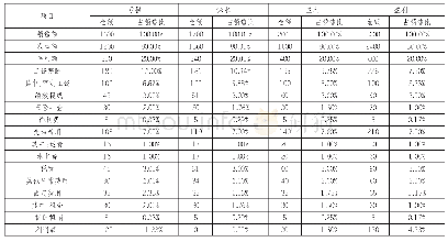 表1 年度利润预测：管理会计在中小企业实施的难点浅谈