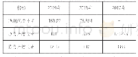 表5 2017-2019年成长能力分析