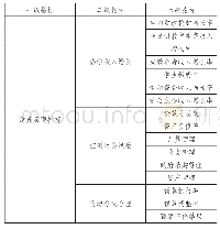 表1 财务层面评价指标体系