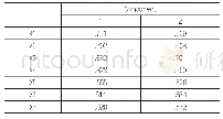 《表7 因子载荷矩阵：税收收入的影响因素研究——基于SPSS软件》