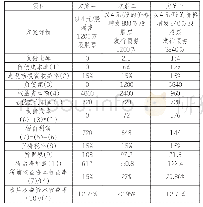 表2 筹资方案分析表：高新技术企业所得税税务筹划研究——以TX公司为例