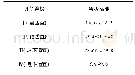 表2 盘州市基于限制性因子的空间开发适宜性评价分级标准Tab.2 The classification criteria for suitability evaluation of spatial development based on