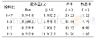 《表1 苯佐卡因与β-CD不同投料比结果Tab.1 The different weight ratio of benzocaine andβ-CD》