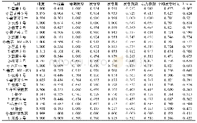 表4 不同品种苦荞种子纯度、千粒重、穗萌发率、发芽势、发芽率、发芽指数、活力指数和平均发芽时间的模糊隶属函数值Tab.4 Mean fuzzy subordinate function value of germination index,