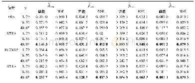 表1 n=30时, 4种方法下β估计值的偏差和MSE的结果对比表Tab.1 Comparison of the estimated values ofβand MSE under the four methods at n=30