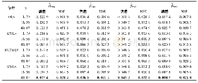 表2 n=60时, 4种方法下β估计值的偏差和MSE的结果对比表Tab.2 Comparison of the estimated values ofβand MSE under the four methods at n=60