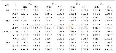 表3 n=90时, 4种方法下β估计值的偏差和MSE的结果对比表Tab.3 Comparison of the estimated values ofβand MSE under the four methods at n=90