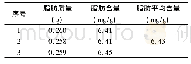 《表4 赶黄草中脂肪含量》